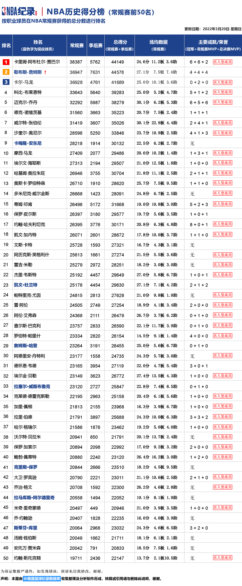 NBA历史得分榜最新排名前50表 NBA历史得分榜最新排名前50表