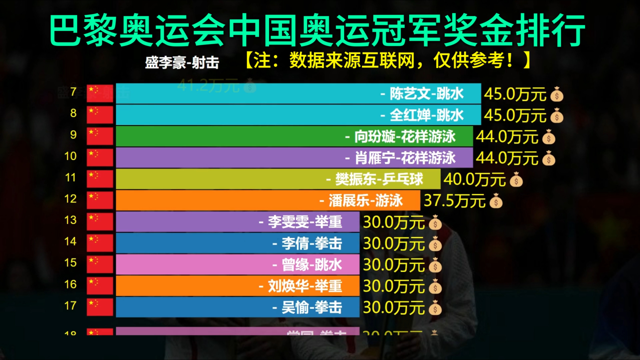奥运冠军可以得多少奖金 奥运冠军可以得多少奖金